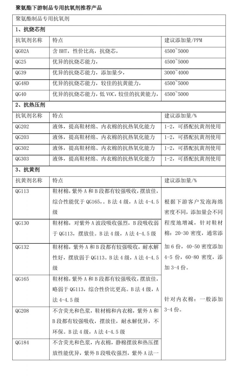 聚氨酯抗氧剂 聚氨酯下游制品专用抗氧剂推荐产品插图1